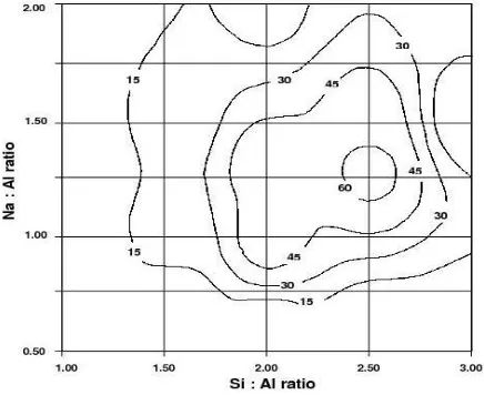 Gambar 3 Kontur Kuat Tekan Beton Geopolimer 