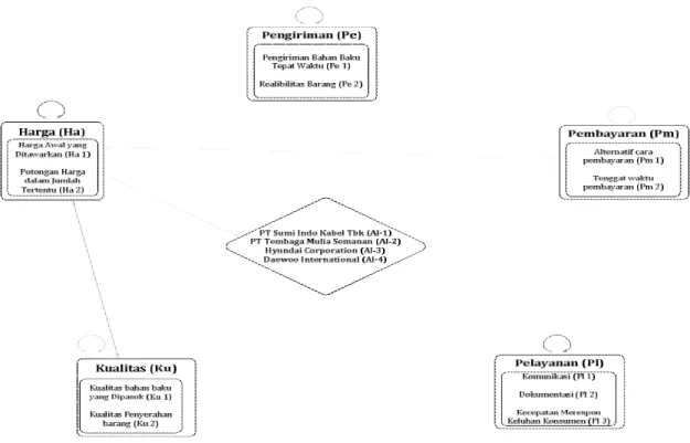 Gambar 1 : Struktur Keputusan dengan Analytic Network Process (ANP)  Tabel 3 :  Prioritas yang didapatkan Untuk Seluruh Subkriteria 