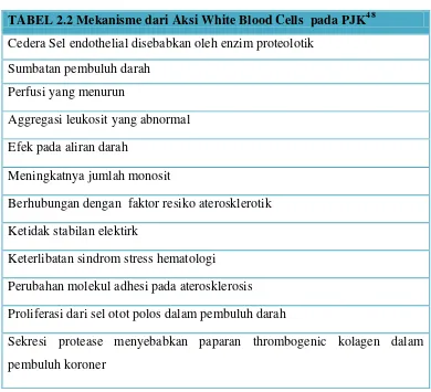 TABEL 2.2 Mekanisme dari Aksi White Blood Cells  pada PJK48 