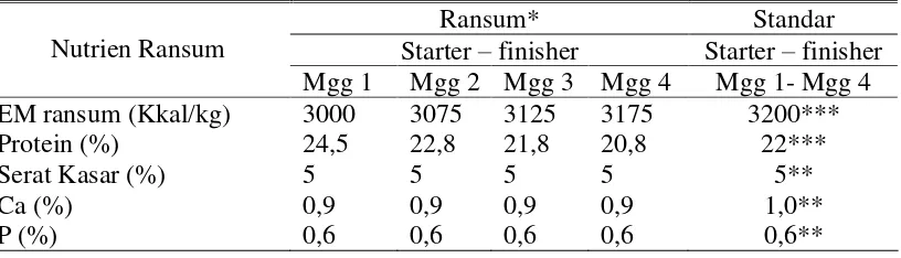 Tabel 1. Kandungan Nutrien Ransum di CV Perdan Putra Chicken, Bogor 