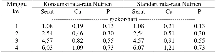 Tabel 3. Konsumsi Nutrien di CV Perdana Putra Chicken, Bogor 