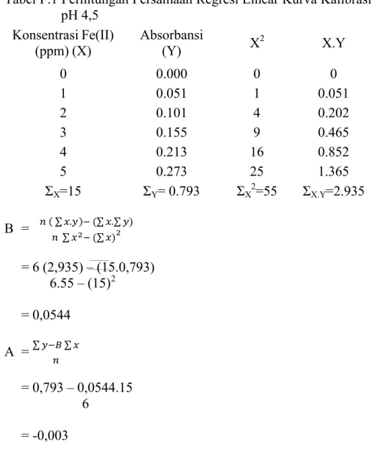 Tabel F.1 Perhitungan Persamaan Regresi Linear Kurva Kalibrasi  pH 4,5 Konsentrasi Fe(II) (ppm) (X) Absorbansi(Y) X 2 X.Y 0  0.000  0  0 1  0.051  1  0.051 2  0.101  4  0.202 3  0.155  9  0.465 4  0.213  16  0.852 5  0.273  25  1.365 Σ X =15 Σ Y = 0.793 Σ 