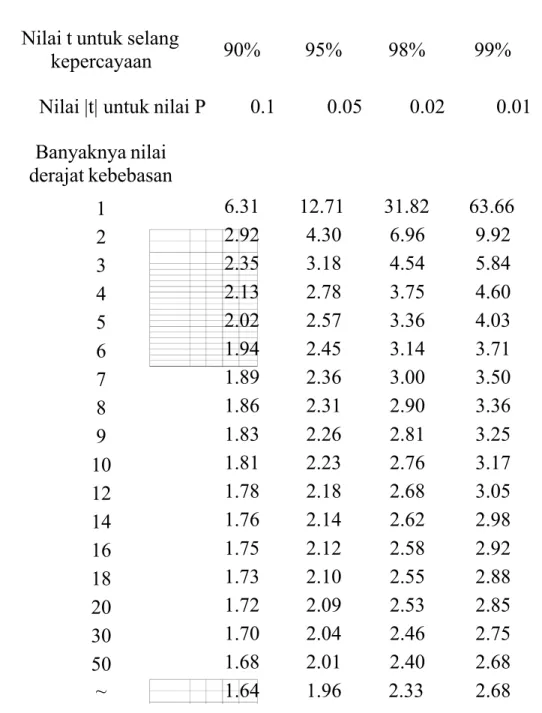 TABEL NILAI KRITIK SEBARAN t  Nilai t untuk selang