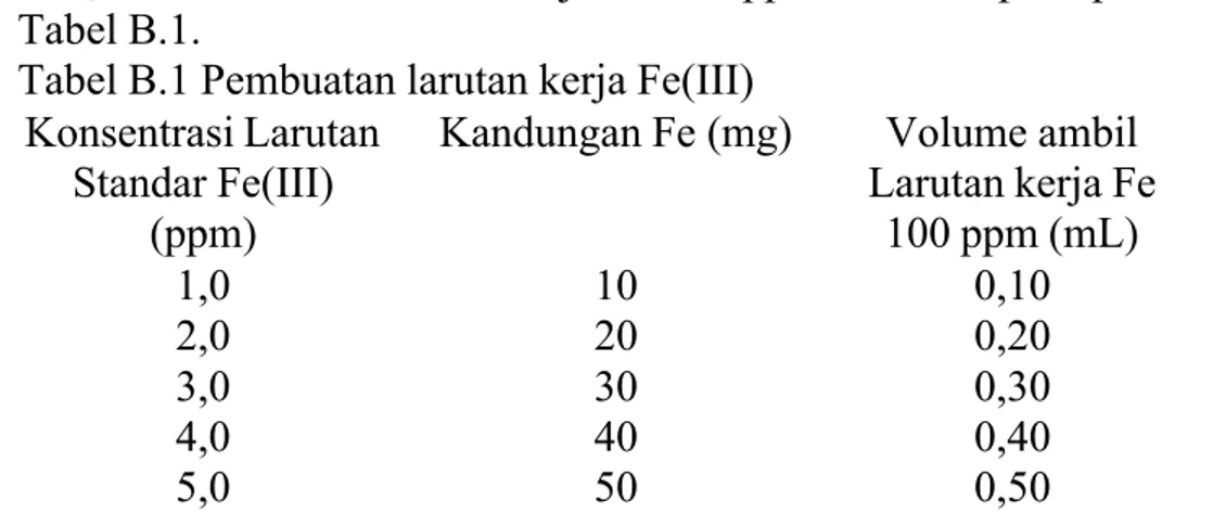 Tabel B.1 Pembuatan larutan kerja Fe(III) Konsentrasi Larutan