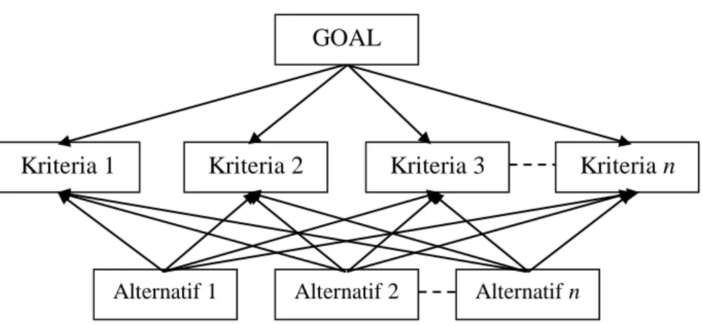 Gambar 2.1 Struktur Hirarki 