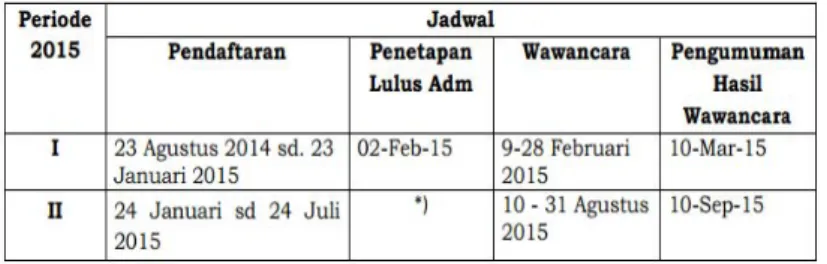 Tabel diatas adalah rincian waktu  pendaftaran  beasiswa  LPDP  untuk  afirmasi  pada tahun 2015