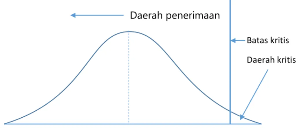 Gambar 2. Gambaran Uji Hipotesis 1 Arah (kanan) pada Kurva Normal  c.  Uji hipotesis satu sisi atau one tail, dengan pernyataan H 0  :  = x dan H a  :    &lt; x, 