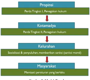 Gambar 2. Model Top-down 