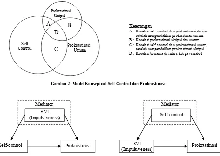 Gambar 2. Model Konseptual Self-Control dan Prokrastinasi 