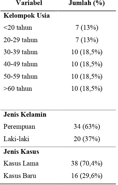 Tabel 1.Karakteristik Demografi