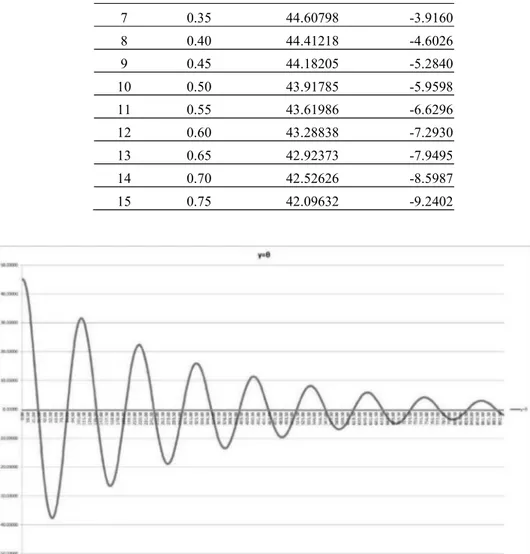 Gambar 3. Grafik Hasil Perhitungan Pendekatan PD untuk Pendulum Motion 