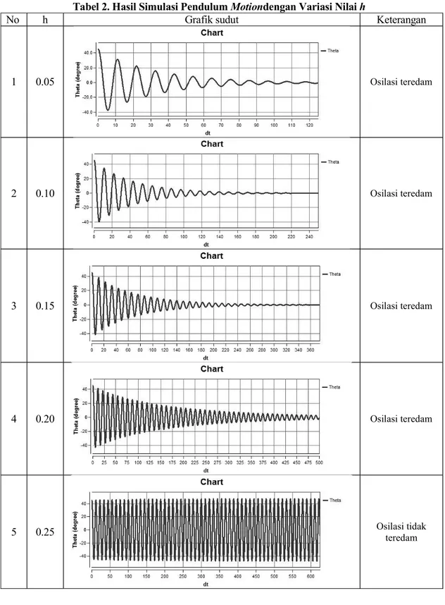 Tabel 2. Hasil Simulasi Pendulum Motiondengan Variasi Nilai h  