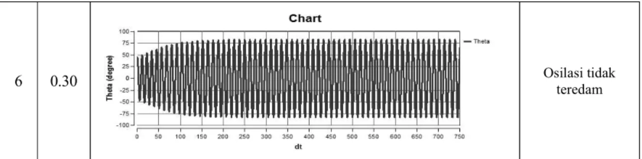 Tabel 3. Hasil Simulasi Pendulum Motiondengan Variasi Nilai lpadah = 0.05