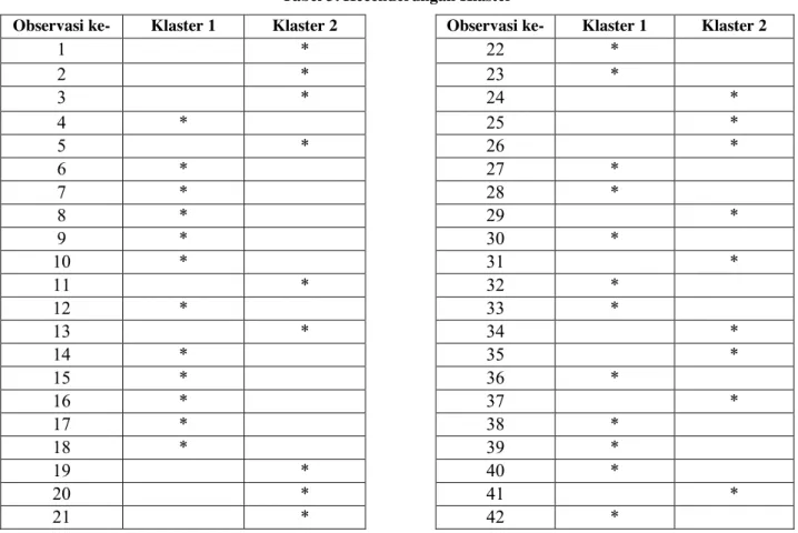 Tabel 3. Kecenderungan Klaster 