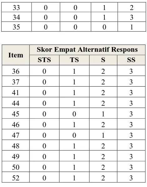 Tabel 3.8 Pola Skor Opsi Alternatif Respons Negatif 