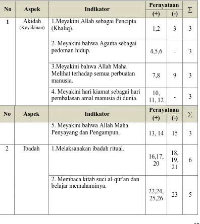 Tabel 3.2 Kisi-kisi Instrumen Landasan Hidup Religius SMP (Sebelum Uji Kelayakan dan Uji Coba)  