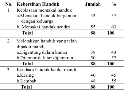 Tabel 6. Kategori Kebersihan Pakaian pada responden Kelurahan Denai Kecamatan Medan Denai Kota Medan Tahun 2012  