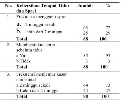Tabel 9. Distribusi Kebersihan Tempat Tidur dan Sprei Responden pada Kelurahan Denai Kecamatan Medan Denai Kota Medan Tahun 2012  