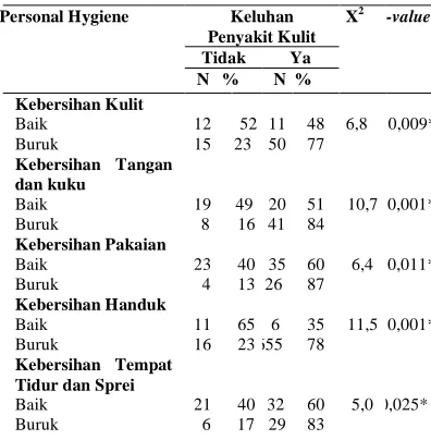 Tabel 15. Hubungan Personal Hygiene dengan Keluhan Penyakit Kulit pada Responden Kelurahan Denai Kecamatan Medan Denai Kota Medan Tahun 2012  