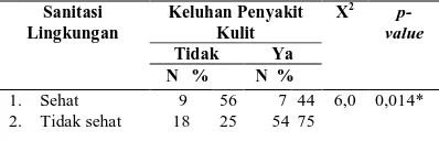 Tabel 16. Hubungan Sanitasi Lingkungan dengan Keluhan Penyakit Kulit  Responden di Kelurahan Denai Kecamatan Medan Denai Kota Medan Tahun 2012 