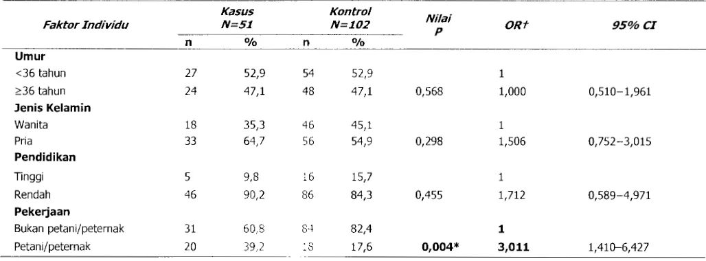 Tabel 1. Faktor Individu Yang Berhubungan Dengan Terjadinya Penyakit Antraks Tipe Kulit di Kabupaten Bogar 