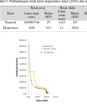 Tabel 5. Perbandingan retak hasil eksperimen Amir (2010) dan numerik 