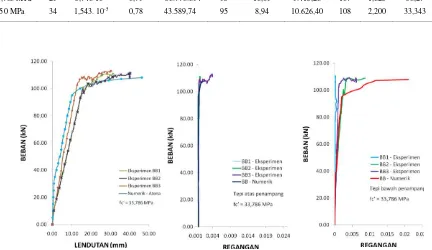 Gambar 20. Perbandingan hubungan beban-lendutan dan beban-regangan hasil eksperimen Amir (2010) dan numerik balok berlubang (BB)