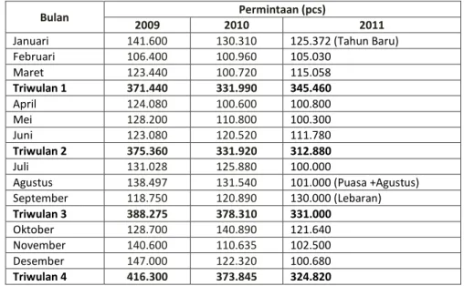 Tabel 4.1 Data permintaan/penjualan produk Tahun 2009 - 2011 PT. Bhakti Ikhsani  Perdana 