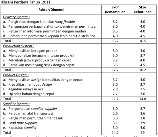 Tabel 4.2 Data Manajemen produksi (kemampuan dan kebutuhan) PT. Bhakti  Ikhsani Perdana Tahun  2011  