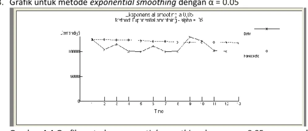 Gambar 4.4 Grafik metode exponential smoothing dengan  α = 0.05  menggunakan data  2011