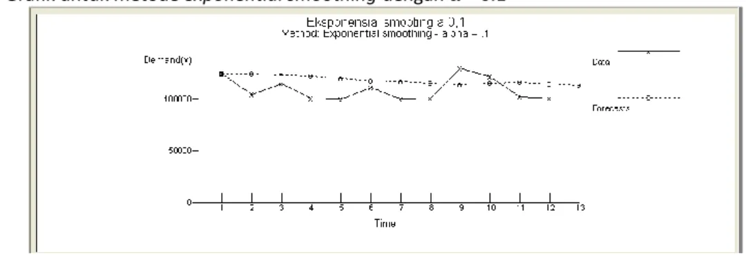 Gambar 4.5 Grafik metode exponential smoothing dengan  α = 0.1  menggunakan  data 2011 