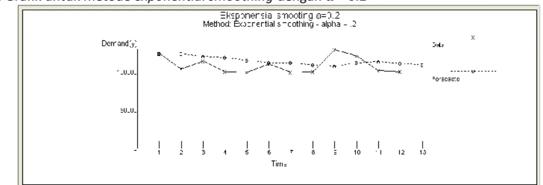 Gambar 4.6 Grafik metode exponential smoothing dengan  α = 0.2  menggunakan data  2011 