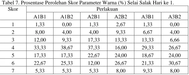 Tabel 7. Prosentase Perolehan Skor Parameter Warna (%) Selai Salak Hari ke 1. 