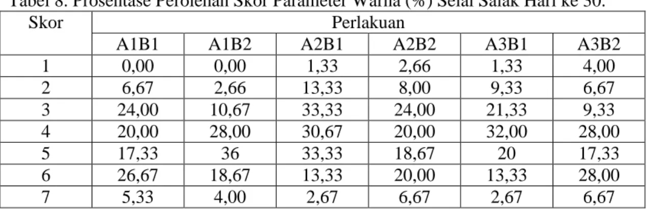 Tabel 8. Prosentase Perolehan Skor Parameter Warna (%) Selai Salak Hari ke 30. 