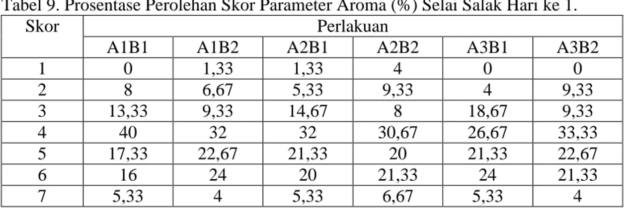 Tabel 9. Prosentase Perolehan Skor Parameter Aroma (%) Selai Salak Hari ke 1. 