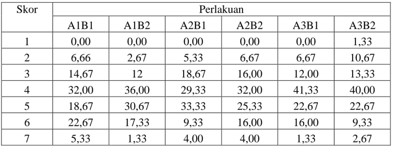 Tabel 10. Prosentase Perolehan Skor Parameter Aroma (%) Selai Salak Hari ke 30. 