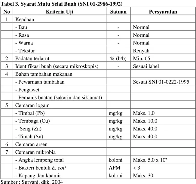 Tabel 3. Syarat Mutu Selai Buah (SNI 01-2986-1992) 