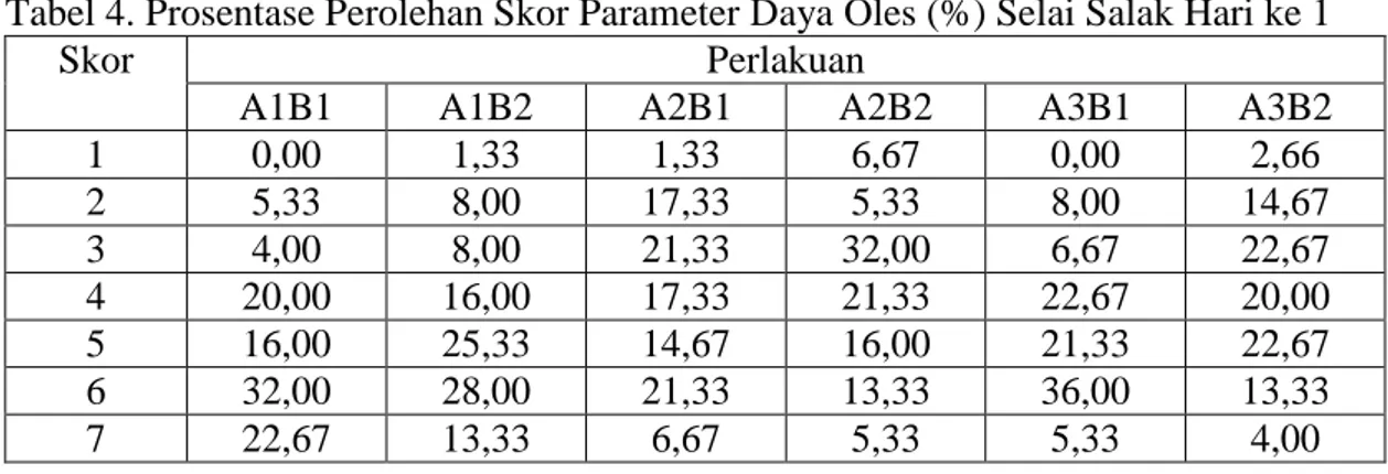 Tabel 4 menunjukkan hasil prosentase parameter daya oles hari ke 1 dengan  jumlah  nilai  prosentase  tertinggi  konsumen  yang  menyatakan  agak  menyukai  (skor  5), menyukai  (skor 6), dan sangat  menyukai  (skor 7) terhadap daya oles selai salak   pada