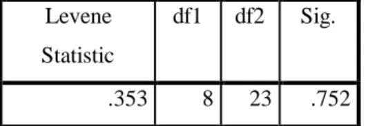 Tabel 4.3 hasil uji homogenitas X 1  dengan Y dengan  menggunakan software SPSS statistic 20 