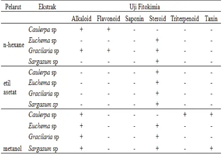Tabel 2. Hasil Uji Fitokimia Ekstrak Kasar Rumput Laut 