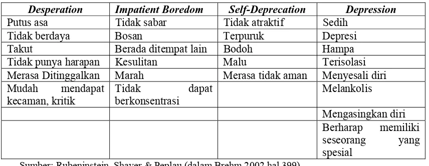 Tabel 1 Empat Jenis Perasaan Ketika Kesepian