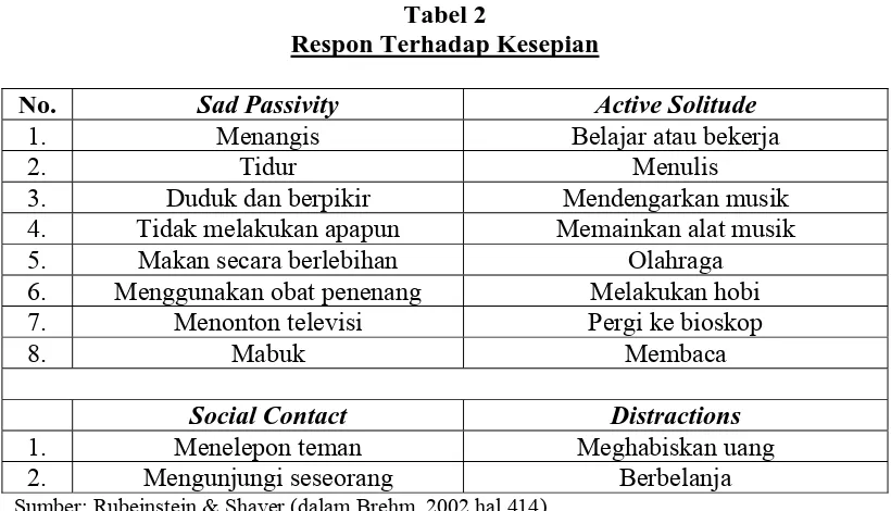 Tabel 2 Respon Terhadap Kesepian 