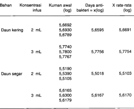 Tabel 1. Pengaruh konsentrasi terhadap daya antibakteri dengan waktu ak selama 6 Jam pada suhu 27% 