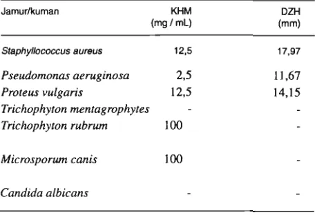 Tabel 4. KadarHambat Minimal (KHM) dan Diameter Zona Hambatan (DM) infus kulit batana terhada~ iamur dan kur-- 