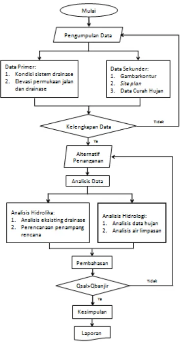 Gambar 1. Diagram Alir Penelitian 