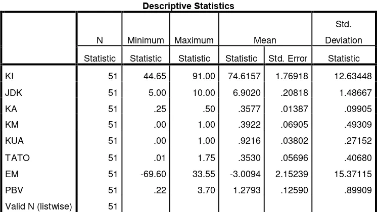 Tabel 5.5 Statistik Deskriptif 