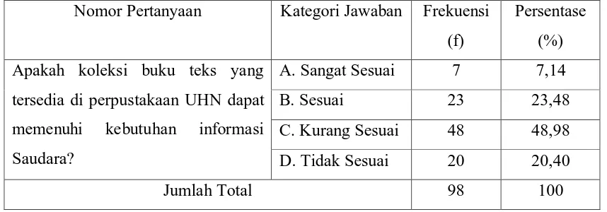Tabel 3. Koleksi buku teks dalam memenuhi kebutuhan informasi 