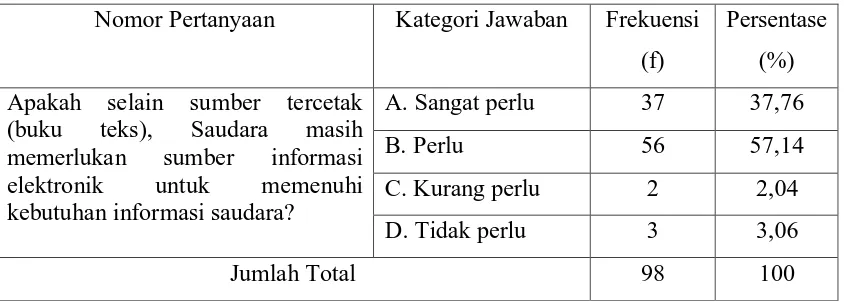 Tabel 6. Kebutuhan sumber informasi elektronik 