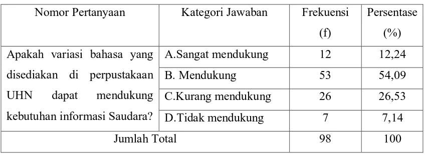 Tabel 9. Variasi Bahasa Koleksi 