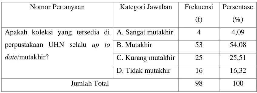 Tabel 10. Kemutakhiran Koleksi 